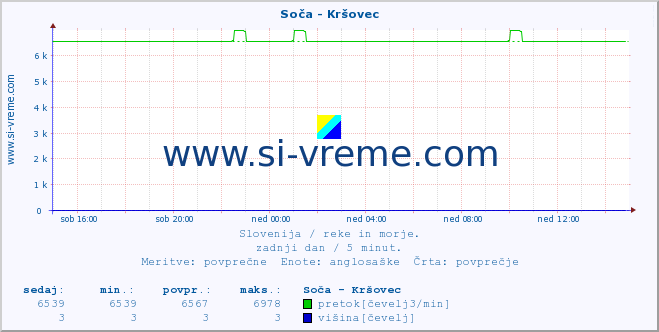 POVPREČJE :: Soča - Kršovec :: temperatura | pretok | višina :: zadnji dan / 5 minut.