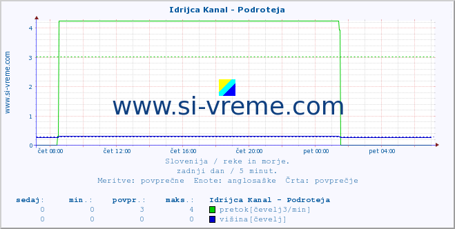 POVPREČJE :: Idrijca Kanal - Podroteja :: temperatura | pretok | višina :: zadnji dan / 5 minut.