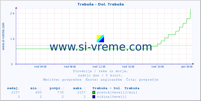 POVPREČJE :: Trebuša - Dol. Trebuša :: temperatura | pretok | višina :: zadnji dan / 5 minut.