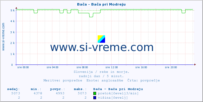 POVPREČJE :: Bača - Bača pri Modreju :: temperatura | pretok | višina :: zadnji dan / 5 minut.