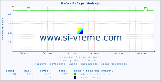 POVPREČJE :: Bača - Bača pri Modreju :: temperatura | pretok | višina :: zadnji dan / 5 minut.