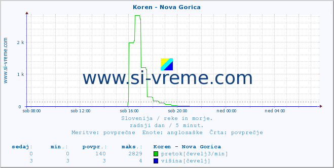 POVPREČJE :: Koren - Nova Gorica :: temperatura | pretok | višina :: zadnji dan / 5 minut.