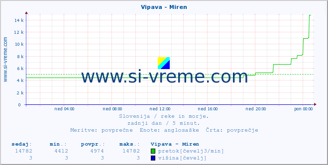 POVPREČJE :: Vipava - Miren :: temperatura | pretok | višina :: zadnji dan / 5 minut.