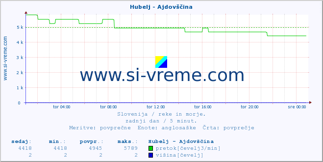 POVPREČJE :: Hubelj - Ajdovščina :: temperatura | pretok | višina :: zadnji dan / 5 minut.