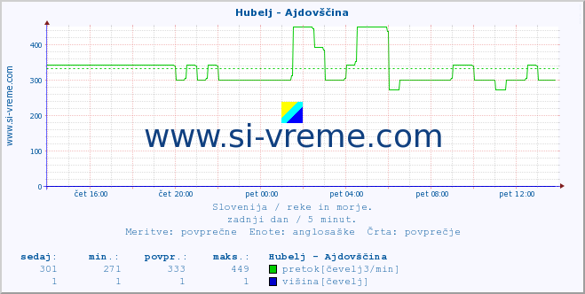 POVPREČJE :: Hubelj - Ajdovščina :: temperatura | pretok | višina :: zadnji dan / 5 minut.