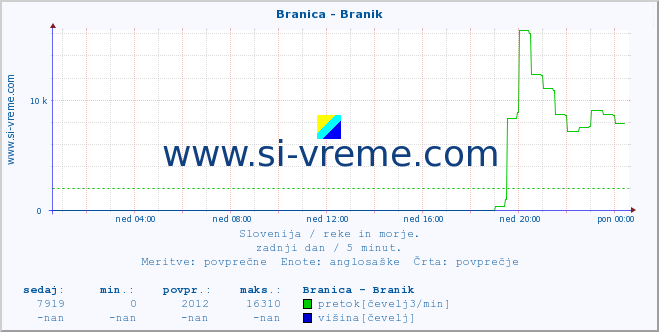 POVPREČJE :: Branica - Branik :: temperatura | pretok | višina :: zadnji dan / 5 minut.