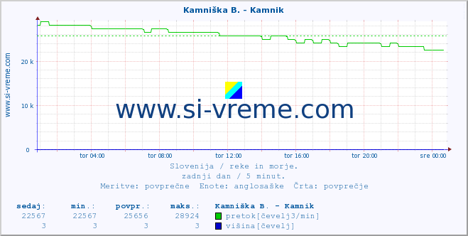 POVPREČJE :: Branica - Branik :: temperatura | pretok | višina :: zadnji dan / 5 minut.