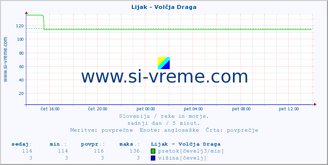 POVPREČJE :: Lijak - Volčja Draga :: temperatura | pretok | višina :: zadnji dan / 5 minut.