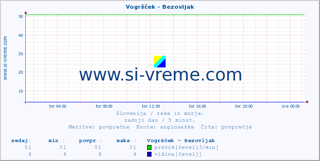 POVPREČJE :: Vogršček - Bezovljak :: temperatura | pretok | višina :: zadnji dan / 5 minut.