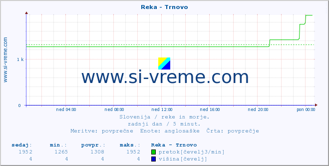 POVPREČJE :: Reka - Trnovo :: temperatura | pretok | višina :: zadnji dan / 5 minut.