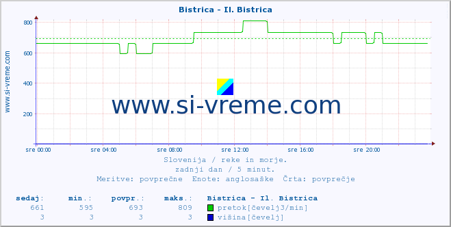 POVPREČJE :: Bistrica - Il. Bistrica :: temperatura | pretok | višina :: zadnji dan / 5 minut.