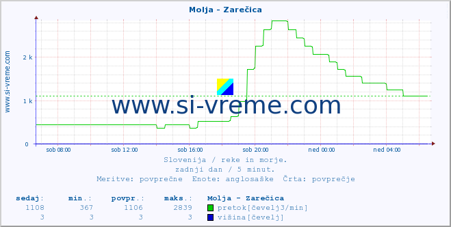 POVPREČJE :: Molja - Zarečica :: temperatura | pretok | višina :: zadnji dan / 5 minut.