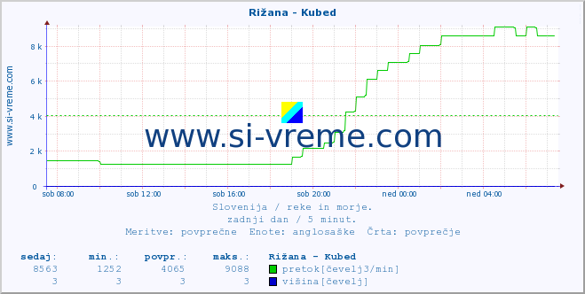 POVPREČJE :: Rižana - Kubed :: temperatura | pretok | višina :: zadnji dan / 5 minut.