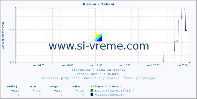 POVPREČJE :: Rižana - Dekani :: temperatura | pretok | višina :: zadnji dan / 5 minut.