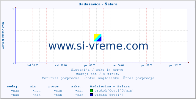 POVPREČJE :: Badaševica - Šalara :: temperatura | pretok | višina :: zadnji dan / 5 minut.