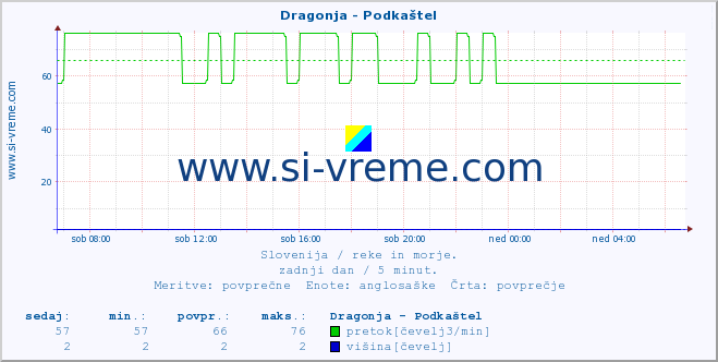 POVPREČJE :: Dragonja - Podkaštel :: temperatura | pretok | višina :: zadnji dan / 5 minut.