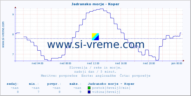 POVPREČJE :: Jadransko morje - Koper :: temperatura | pretok | višina :: zadnji dan / 5 minut.