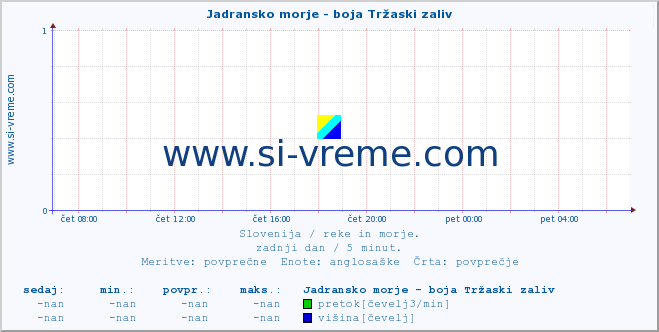 POVPREČJE :: Jadransko morje - boja Tržaski zaliv :: temperatura | pretok | višina :: zadnji dan / 5 minut.