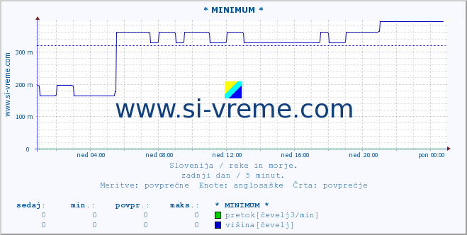 POVPREČJE :: * MINIMUM * :: temperatura | pretok | višina :: zadnji dan / 5 minut.