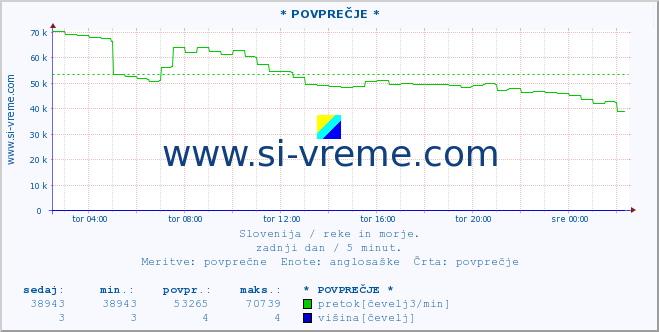 POVPREČJE :: * POVPREČJE * :: temperatura | pretok | višina :: zadnji dan / 5 minut.