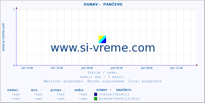 POVPREČJE ::  DUNAV -  PANČEVO :: višina | pretok | temperatura :: zadnji dan / 5 minut.