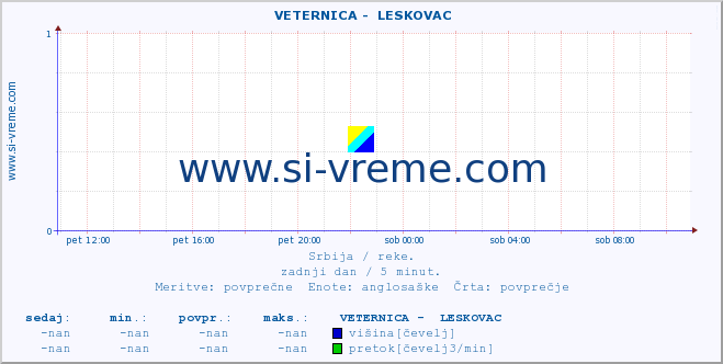 POVPREČJE ::  VETERNICA -  LESKOVAC :: višina | pretok | temperatura :: zadnji dan / 5 minut.