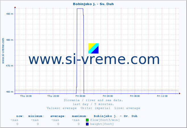  :: Bohinjsko j. - Sv. Duh :: temperature | flow | height :: last day / 5 minutes.