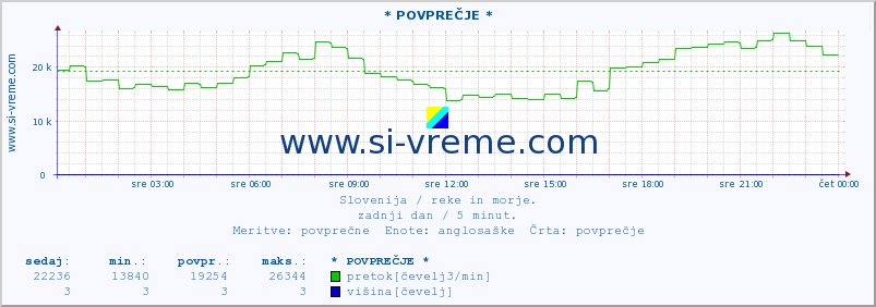 POVPREČJE :: * POVPREČJE * :: temperatura | pretok | višina :: zadnji dan / 5 minut.