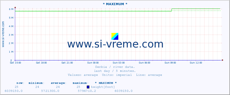  :: * MAXIMUM * :: height |  |  :: last day / 5 minutes.