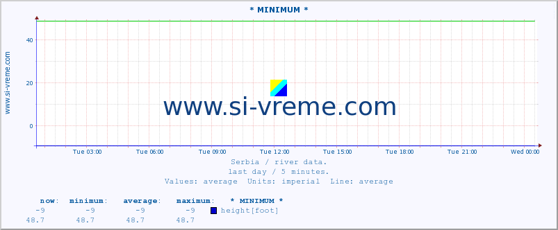  :: * MINIMUM* :: height |  |  :: last day / 5 minutes.