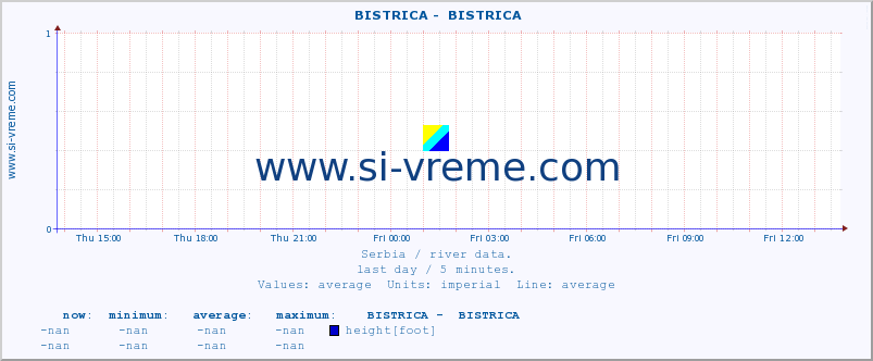  ::  BISTRICA -  BISTRICA :: height |  |  :: last day / 5 minutes.