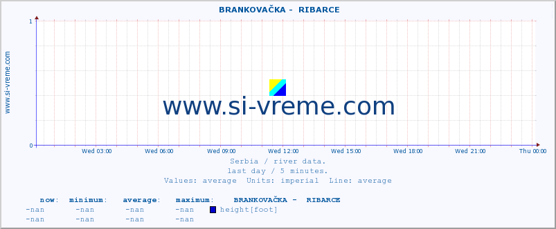  ::  BRANKOVAČKA -  RIBARCE :: height |  |  :: last day / 5 minutes.