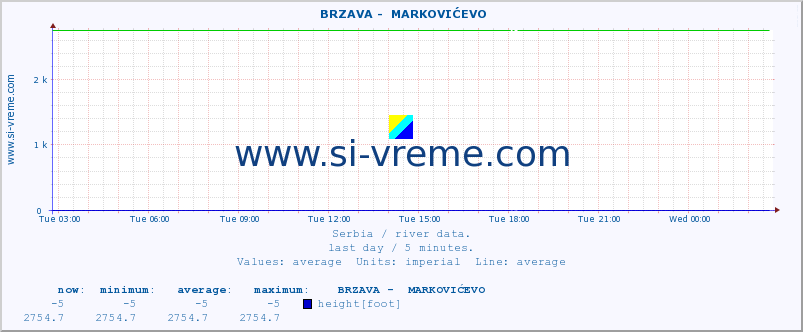  ::  BRZAVA -  MARKOVIĆEVO :: height |  |  :: last day / 5 minutes.