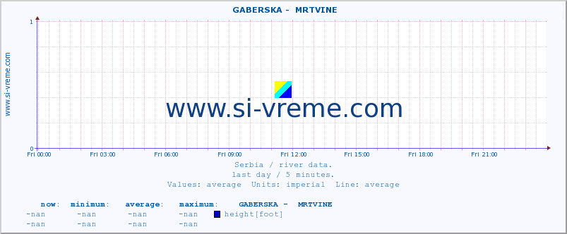  ::  GABERSKA -  MRTVINE :: height |  |  :: last day / 5 minutes.