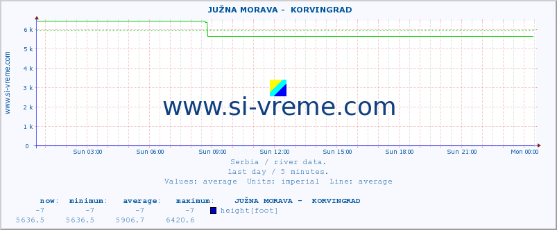  ::  JUŽNA MORAVA -  KORVINGRAD :: height |  |  :: last day / 5 minutes.