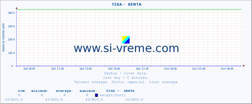  ::  TISA -  SENTA :: height |  |  :: last day / 5 minutes.