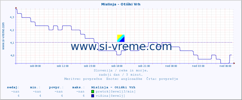 POVPREČJE :: Mislinja - Otiški Vrh :: temperatura | pretok | višina :: zadnji dan / 5 minut.