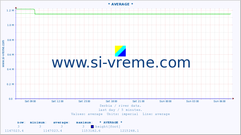  :: * AVERAGE * :: height |  |  :: last day / 5 minutes.