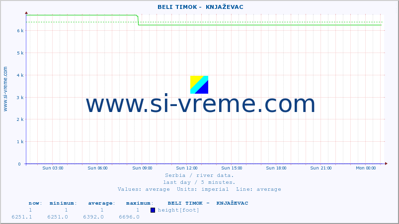  ::  BELI TIMOK -  KNJAŽEVAC :: height |  |  :: last day / 5 minutes.