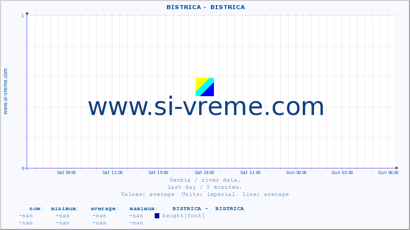  ::  BISTRICA -  BISTRICA :: height |  |  :: last day / 5 minutes.