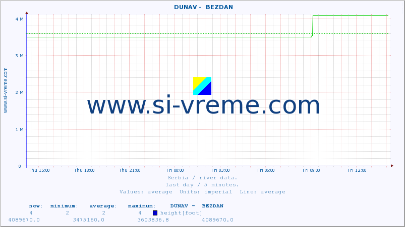  ::  DUNAV -  BEZDAN :: height |  |  :: last day / 5 minutes.