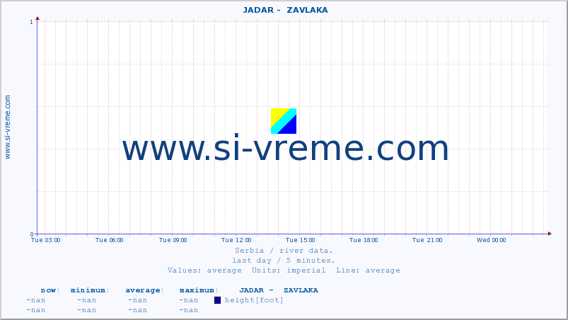  ::  JADAR -  ZAVLAKA :: height |  |  :: last day / 5 minutes.