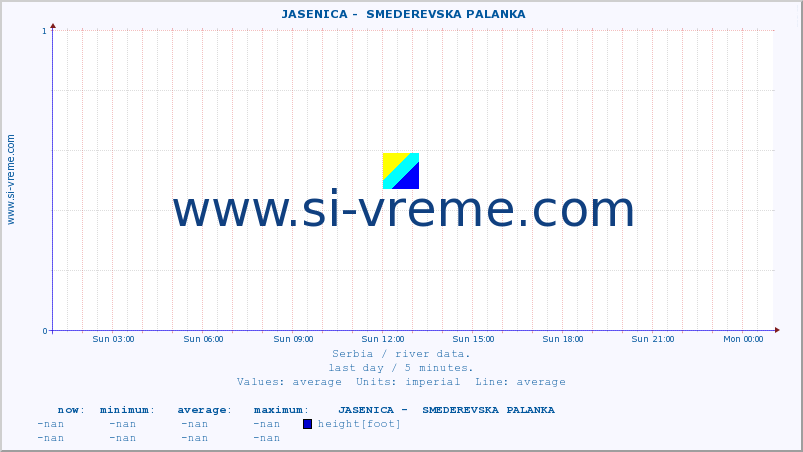  ::  JASENICA -  SMEDEREVSKA PALANKA :: height |  |  :: last day / 5 minutes.