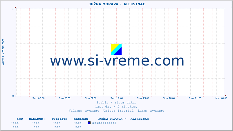  ::  JUŽNA MORAVA -  ALEKSINAC :: height |  |  :: last day / 5 minutes.