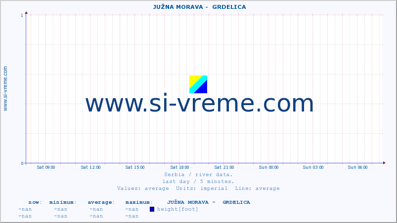  ::  JUŽNA MORAVA -  GRDELICA :: height |  |  :: last day / 5 minutes.