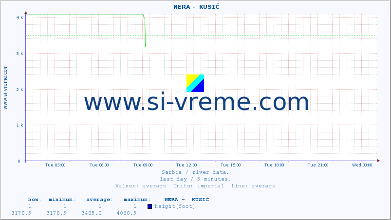  ::  NERA -  KUSIĆ :: height |  |  :: last day / 5 minutes.