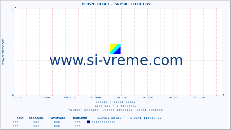  ::  PLOVNI BEGEJ -  SRPSKI ITEBEJ DV :: height |  |  :: last day / 5 minutes.