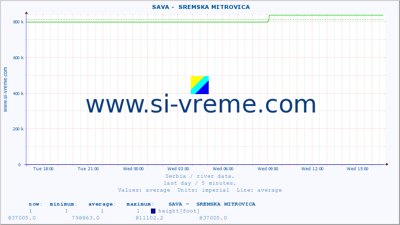  ::  SAVA -  SREMSKA MITROVICA :: height |  |  :: last day / 5 minutes.