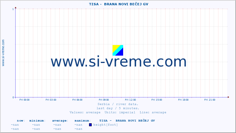  ::  TISA -  BRANA NOVI BEČEJ GV :: height |  |  :: last day / 5 minutes.