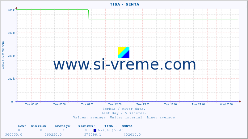  ::  TISA -  SENTA :: height |  |  :: last day / 5 minutes.